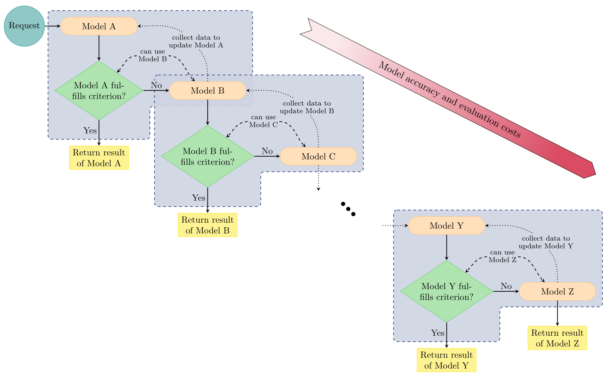 Adaptive model hierarchy