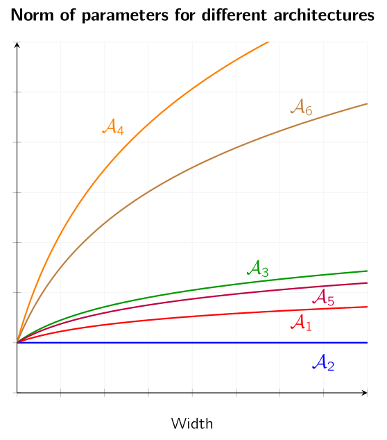Norm of parameters of approximating neural networks