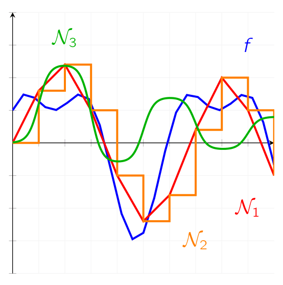 Neural network approximation