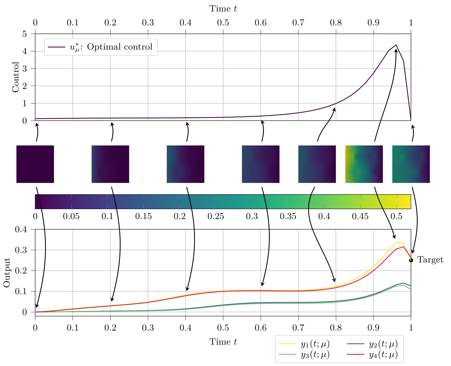 Optimal control in the cookies example