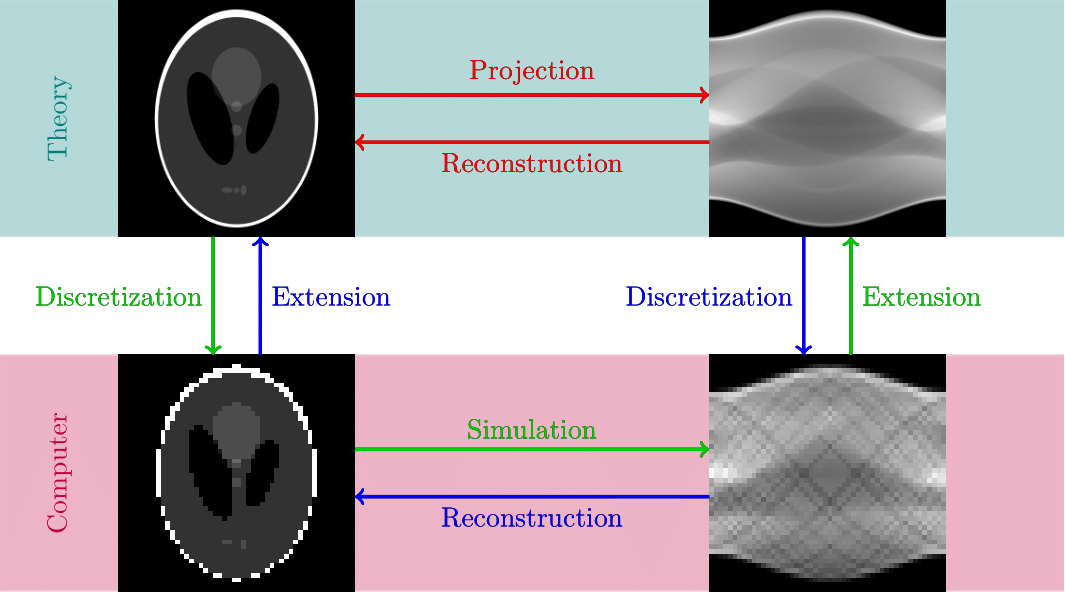 Paradigm of discretization of inverse problems